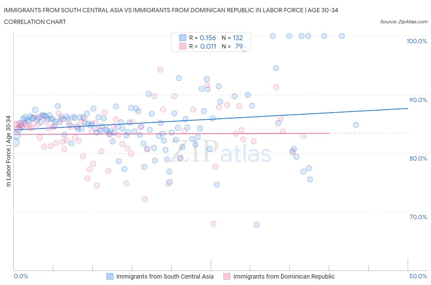 Immigrants from South Central Asia vs Immigrants from Dominican Republic In Labor Force | Age 30-34