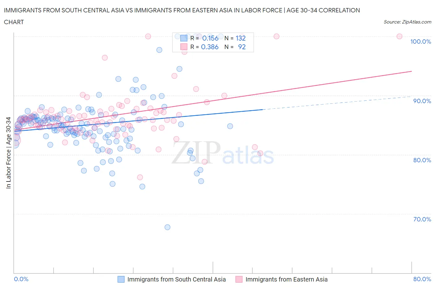 Immigrants from South Central Asia vs Immigrants from Eastern Asia In Labor Force | Age 30-34