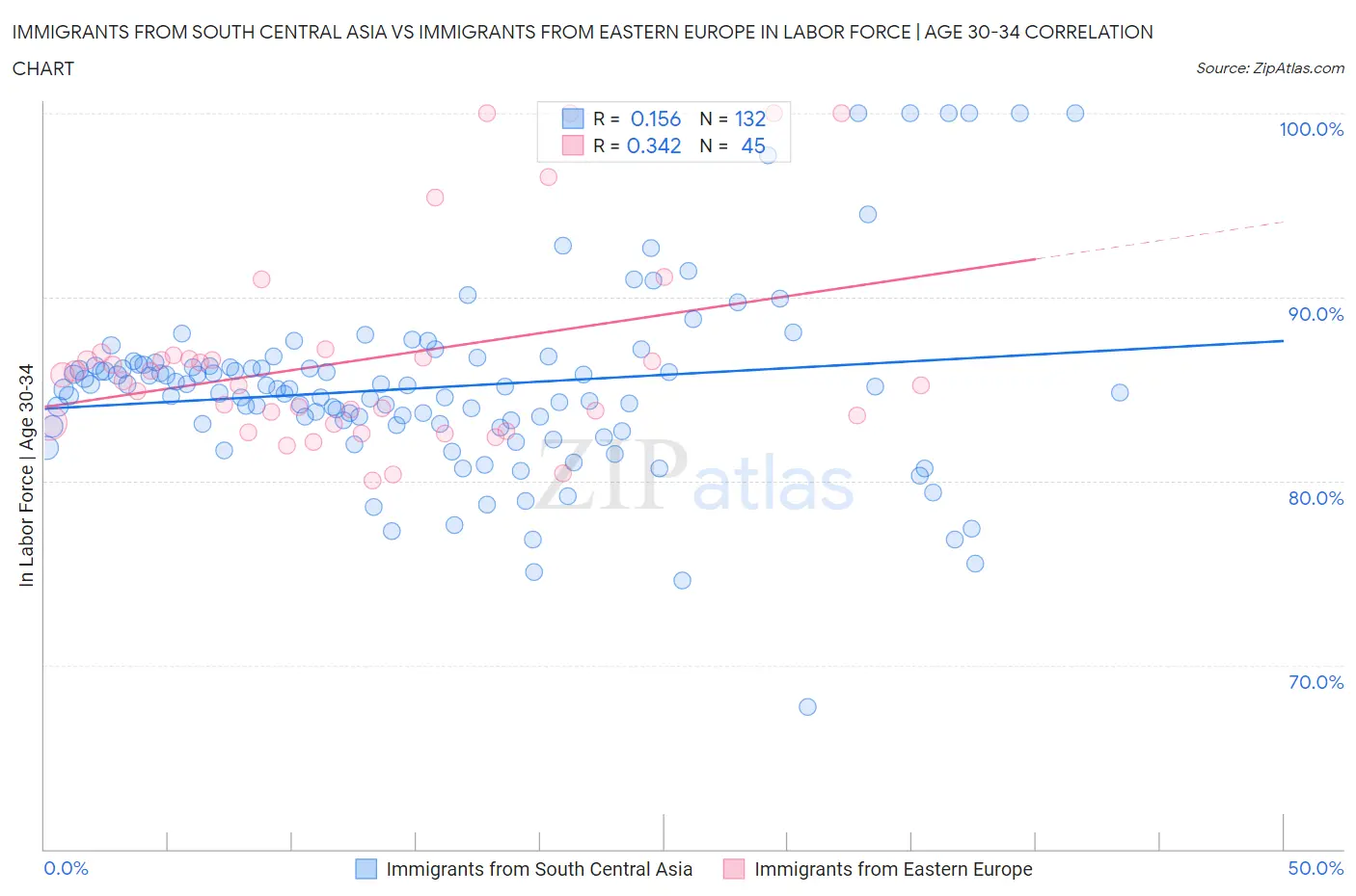 Immigrants from South Central Asia vs Immigrants from Eastern Europe In Labor Force | Age 30-34