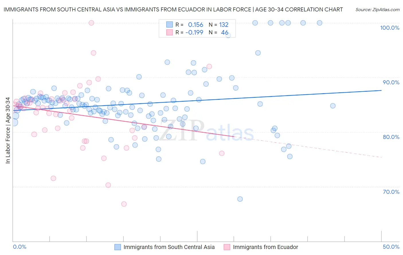 Immigrants from South Central Asia vs Immigrants from Ecuador In Labor Force | Age 30-34