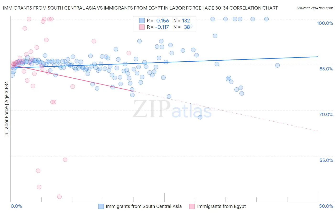 Immigrants from South Central Asia vs Immigrants from Egypt In Labor Force | Age 30-34