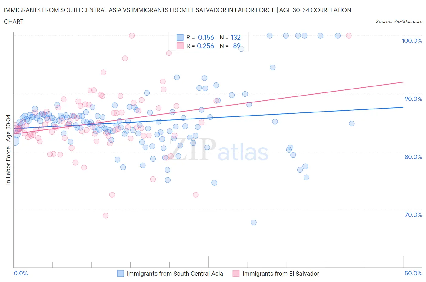 Immigrants from South Central Asia vs Immigrants from El Salvador In Labor Force | Age 30-34