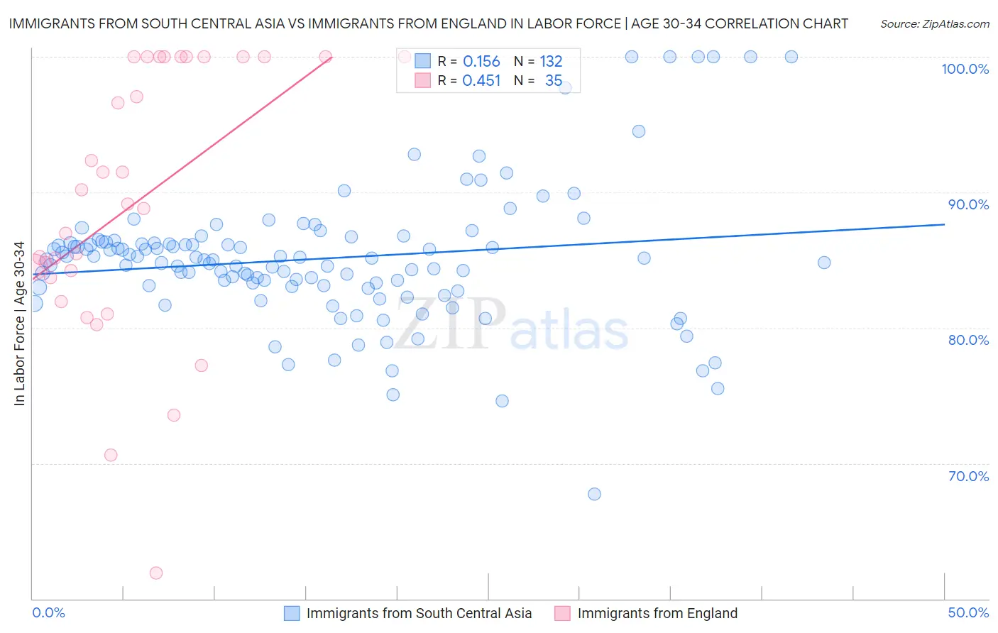 Immigrants from South Central Asia vs Immigrants from England In Labor Force | Age 30-34