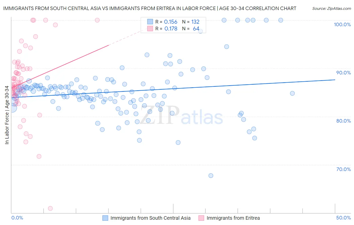 Immigrants from South Central Asia vs Immigrants from Eritrea In Labor Force | Age 30-34