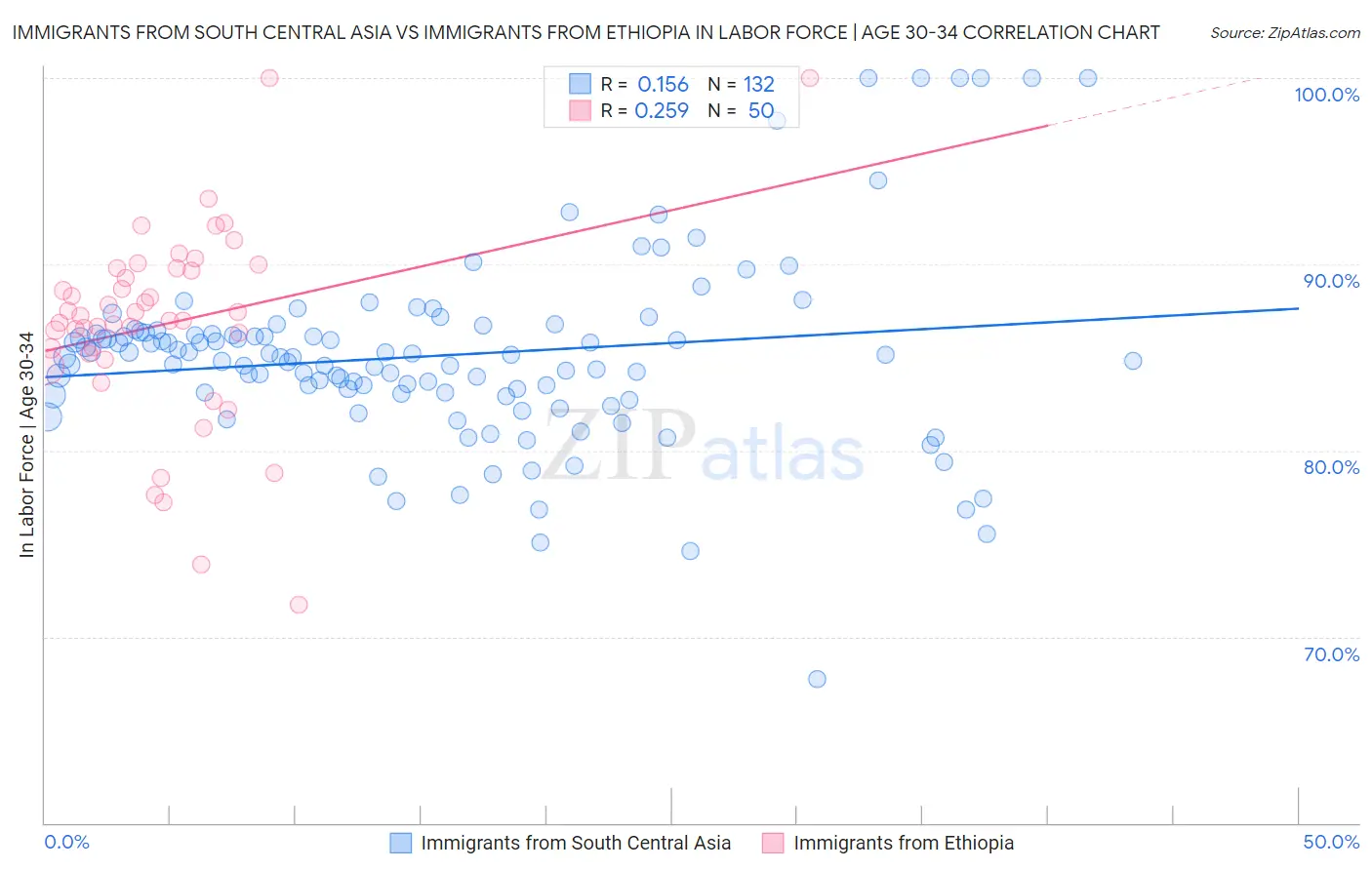 Immigrants from South Central Asia vs Immigrants from Ethiopia In Labor Force | Age 30-34