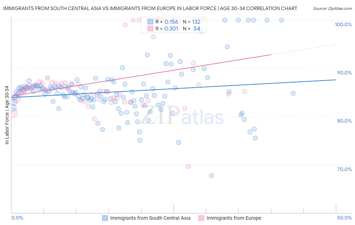 Immigrants from South Central Asia vs Immigrants from Europe In Labor Force | Age 30-34