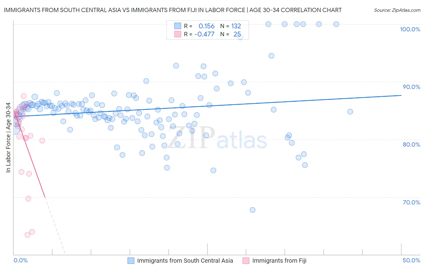 Immigrants from South Central Asia vs Immigrants from Fiji In Labor Force | Age 30-34