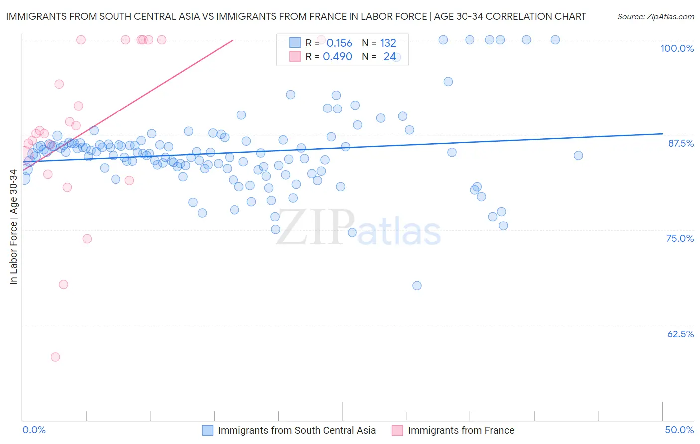 Immigrants from South Central Asia vs Immigrants from France In Labor Force | Age 30-34
