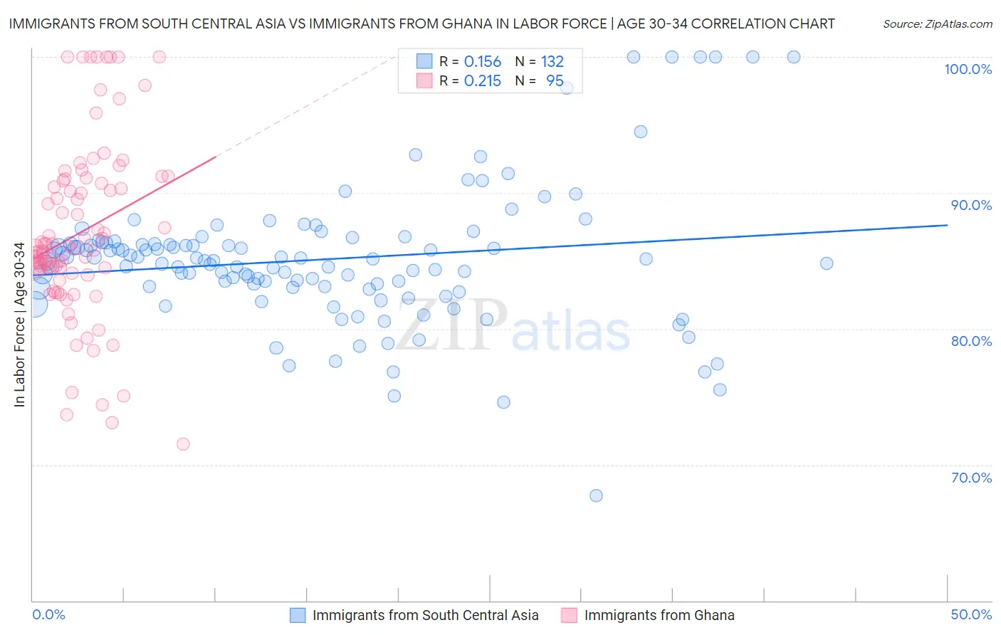 Immigrants from South Central Asia vs Immigrants from Ghana In Labor Force | Age 30-34