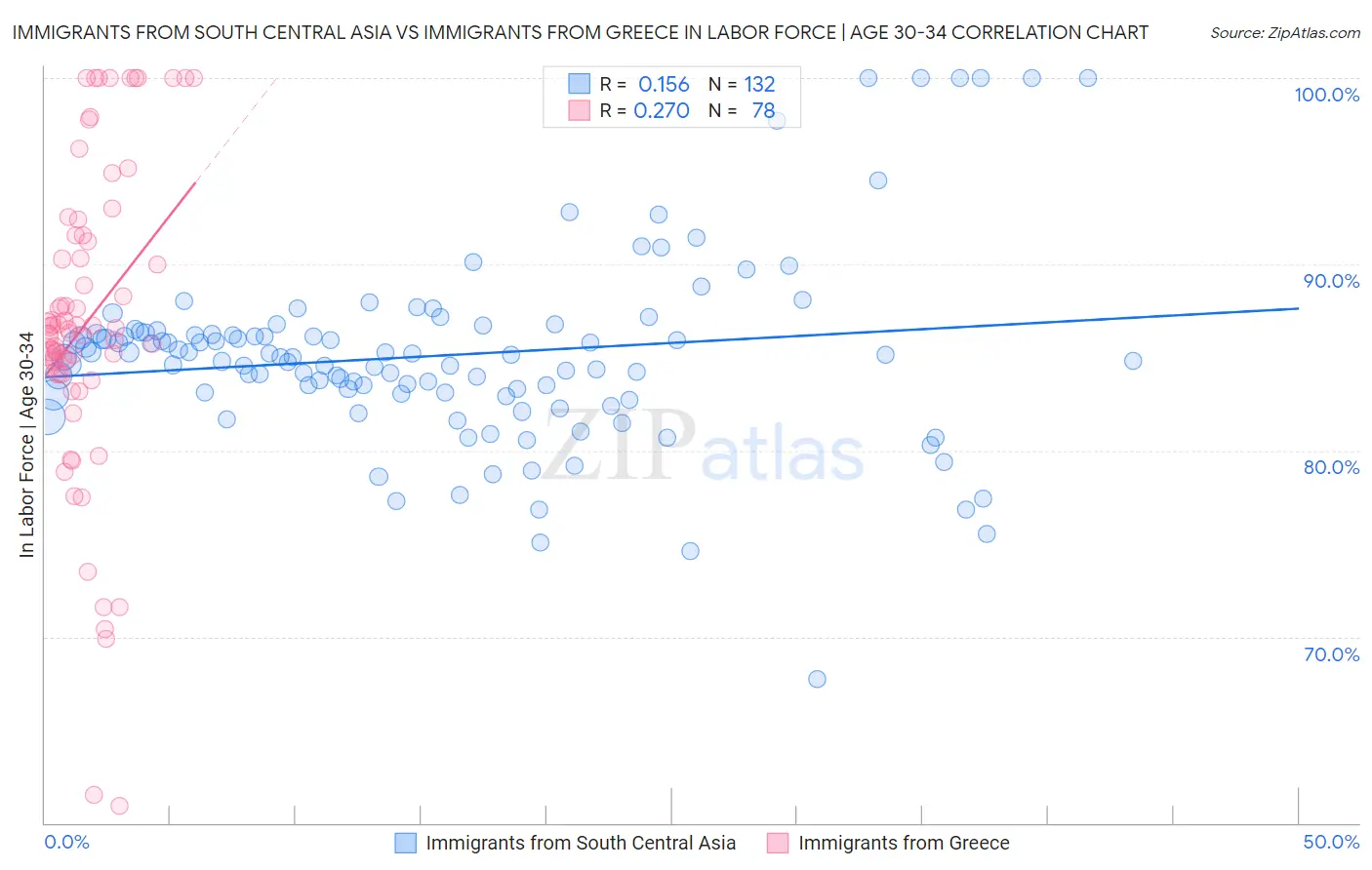 Immigrants from South Central Asia vs Immigrants from Greece In Labor Force | Age 30-34