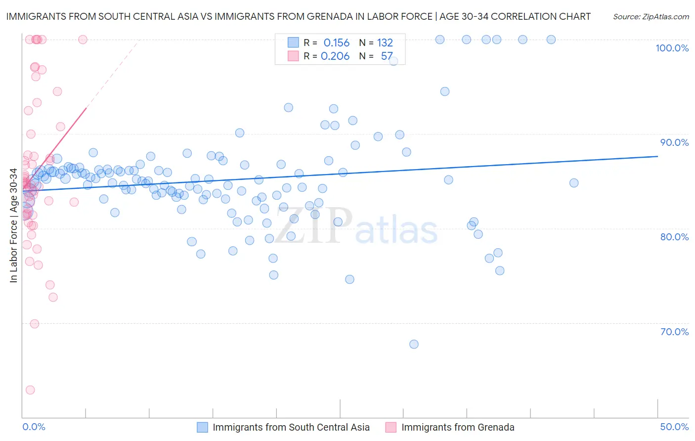 Immigrants from South Central Asia vs Immigrants from Grenada In Labor Force | Age 30-34