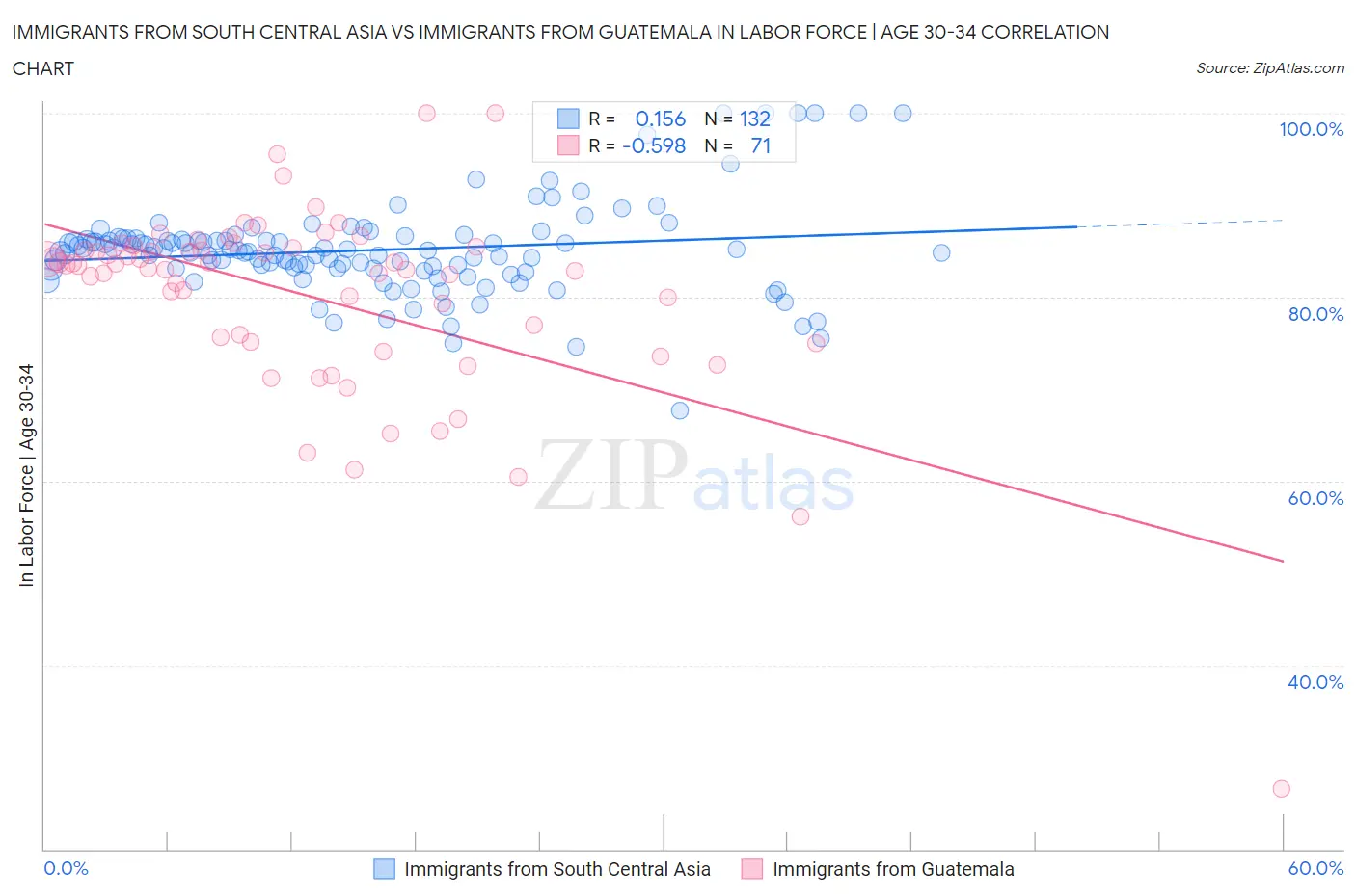 Immigrants from South Central Asia vs Immigrants from Guatemala In Labor Force | Age 30-34