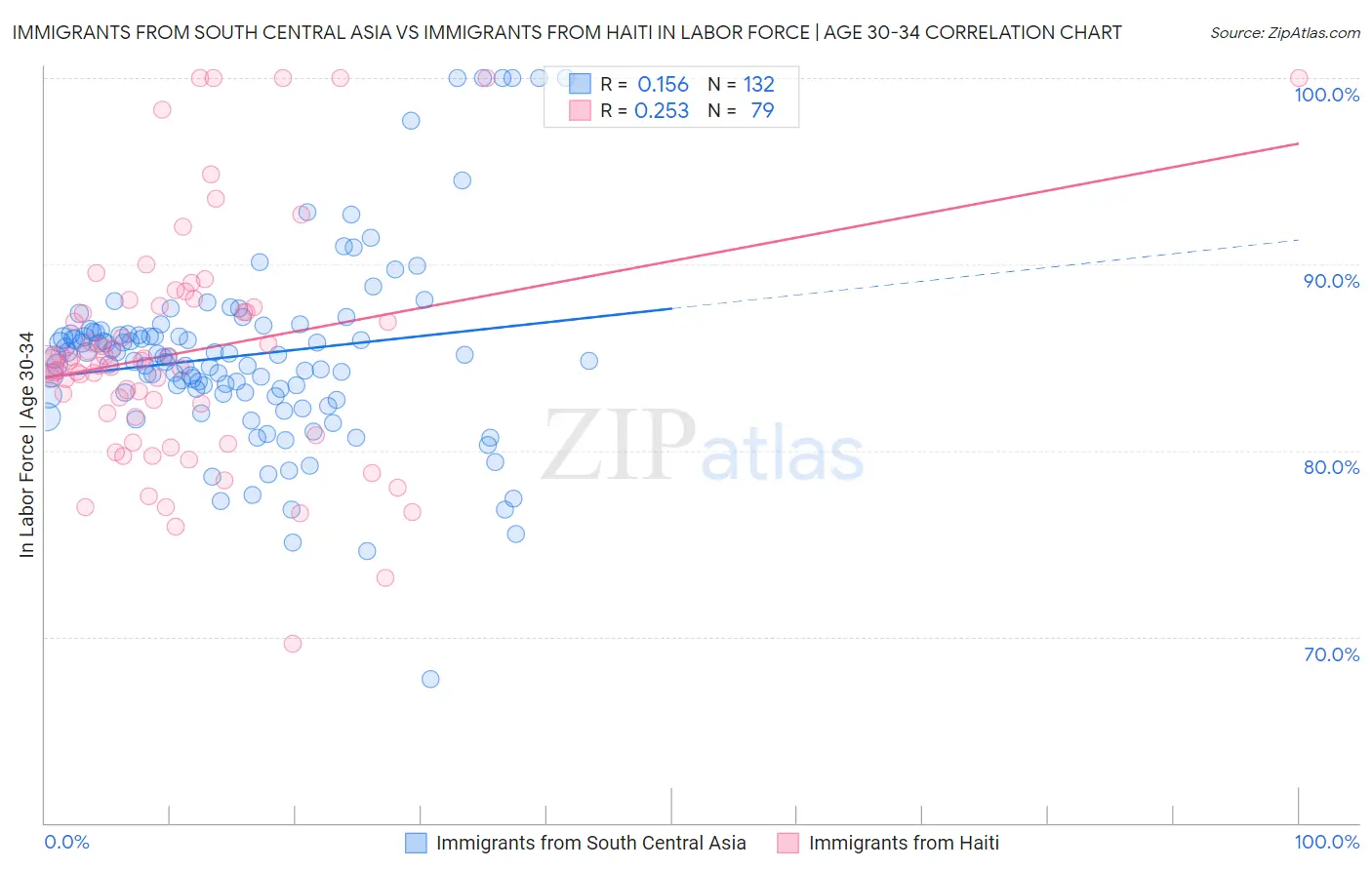 Immigrants from South Central Asia vs Immigrants from Haiti In Labor Force | Age 30-34