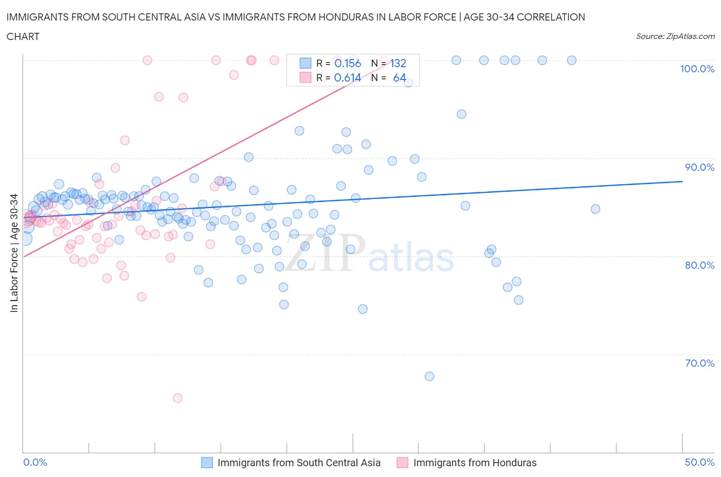 Immigrants from South Central Asia vs Immigrants from Honduras In Labor Force | Age 30-34