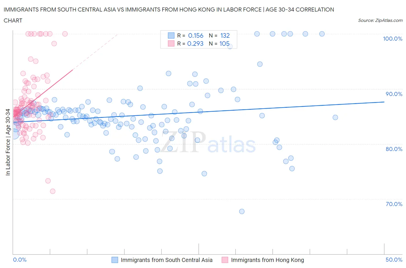 Immigrants from South Central Asia vs Immigrants from Hong Kong In Labor Force | Age 30-34
