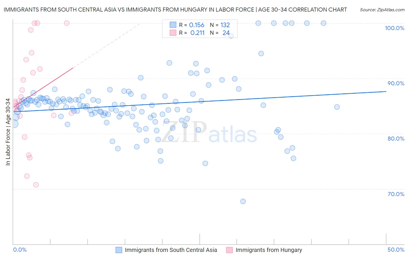 Immigrants from South Central Asia vs Immigrants from Hungary In Labor Force | Age 30-34