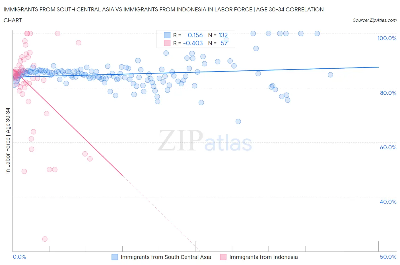 Immigrants from South Central Asia vs Immigrants from Indonesia In Labor Force | Age 30-34