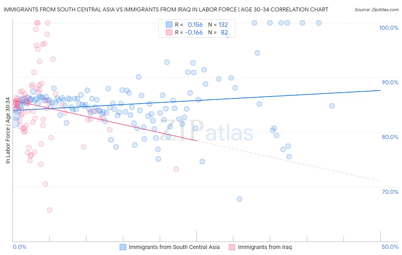Immigrants from South Central Asia vs Immigrants from Iraq In Labor Force | Age 30-34