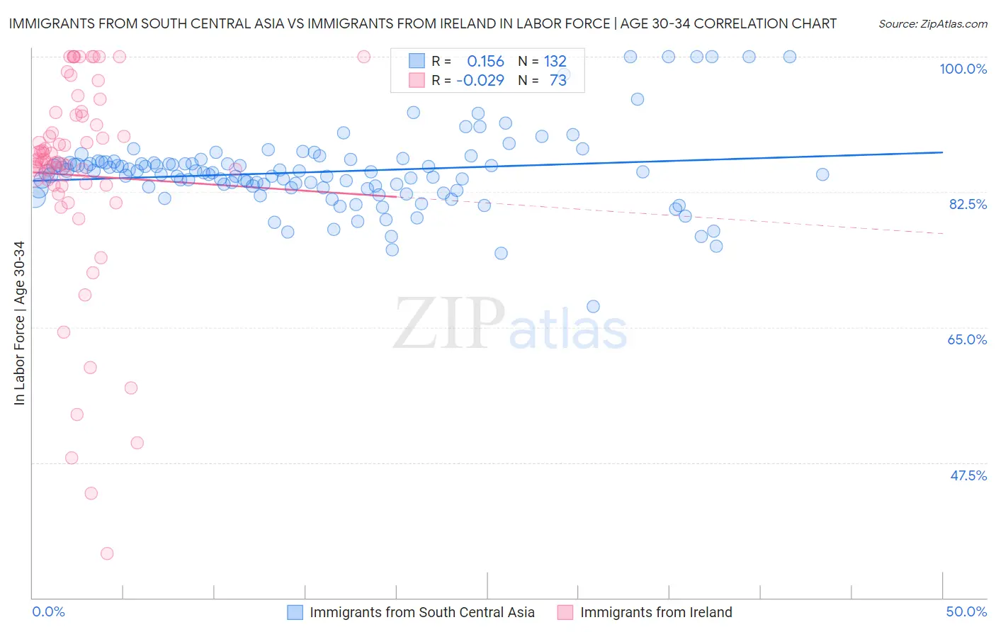 Immigrants from South Central Asia vs Immigrants from Ireland In Labor Force | Age 30-34