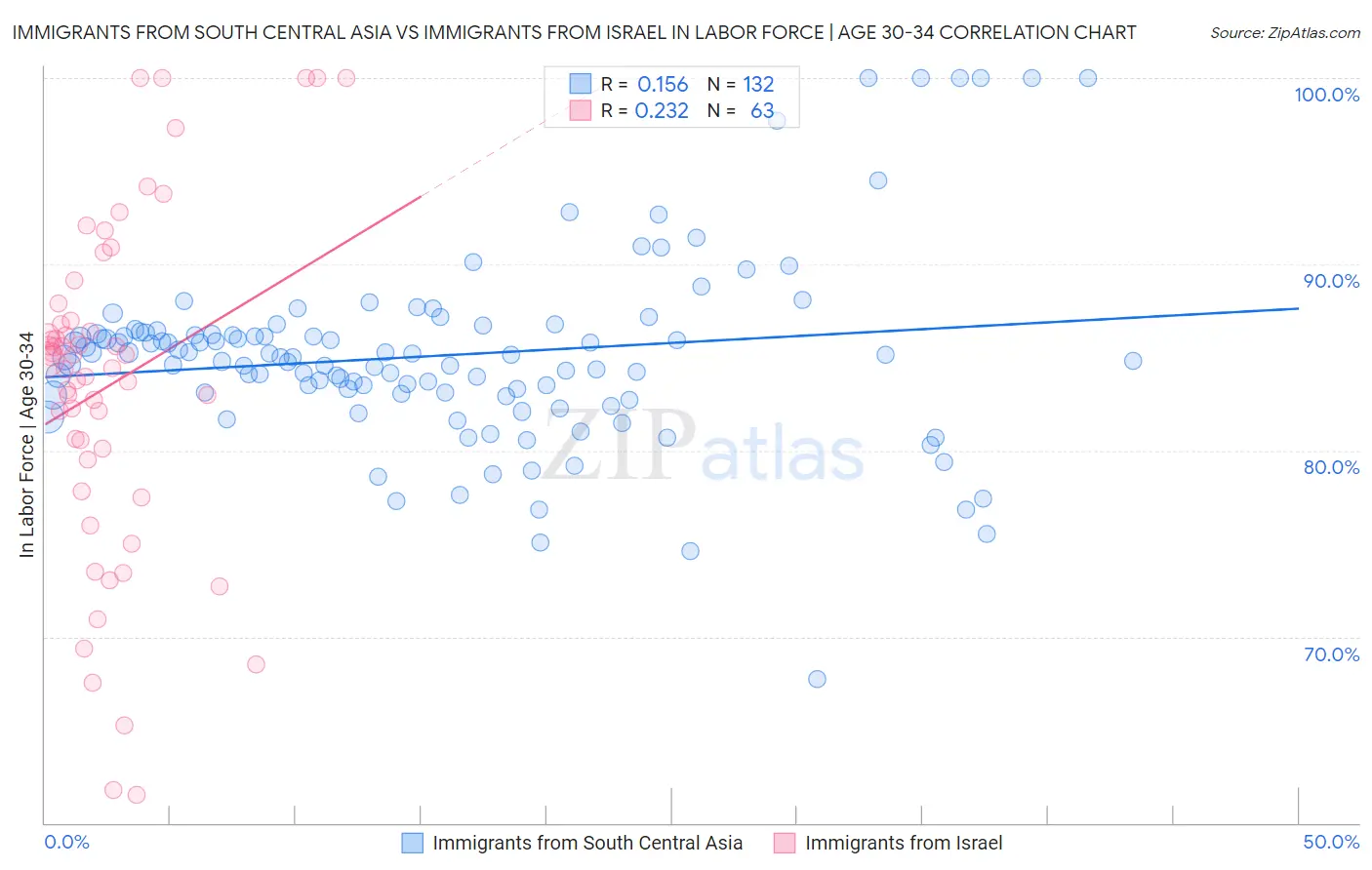Immigrants from South Central Asia vs Immigrants from Israel In Labor Force | Age 30-34