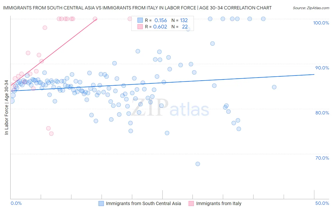 Immigrants from South Central Asia vs Immigrants from Italy In Labor Force | Age 30-34