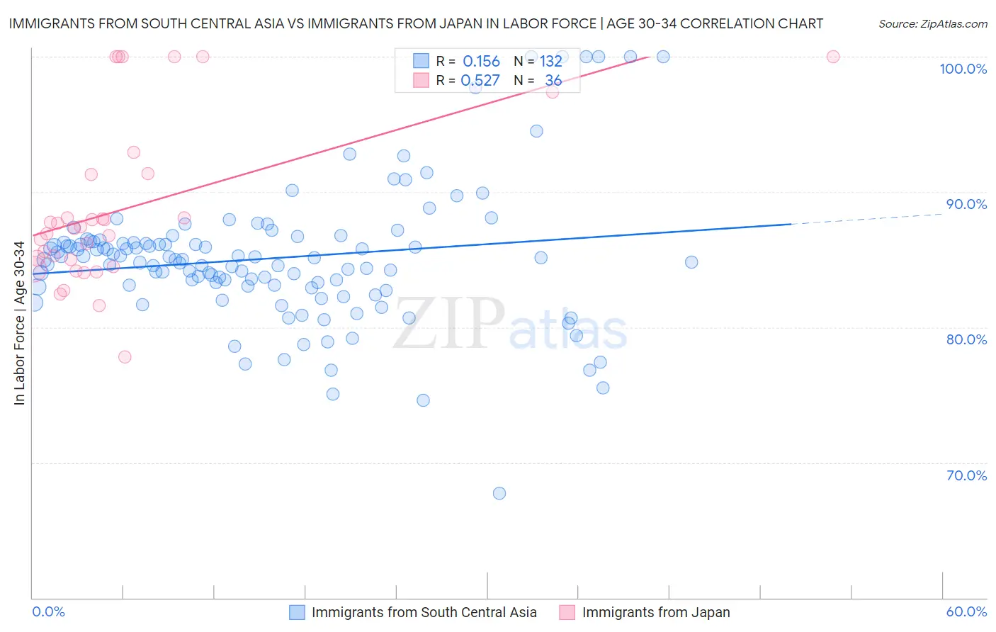 Immigrants from South Central Asia vs Immigrants from Japan In Labor Force | Age 30-34