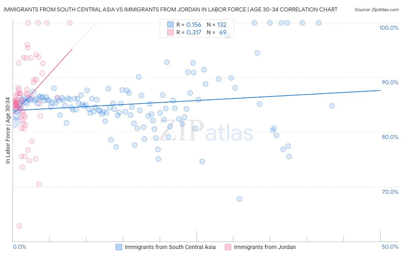 Immigrants from South Central Asia vs Immigrants from Jordan In Labor Force | Age 30-34
