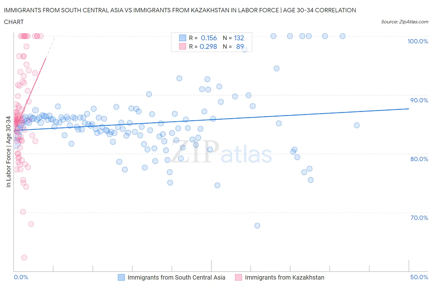 Immigrants from South Central Asia vs Immigrants from Kazakhstan In Labor Force | Age 30-34