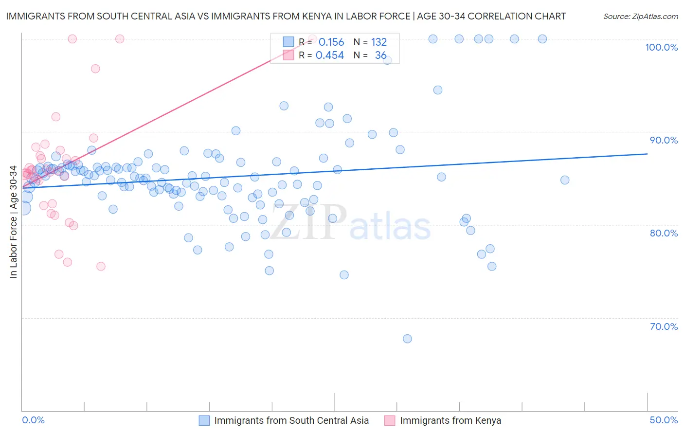 Immigrants from South Central Asia vs Immigrants from Kenya In Labor Force | Age 30-34