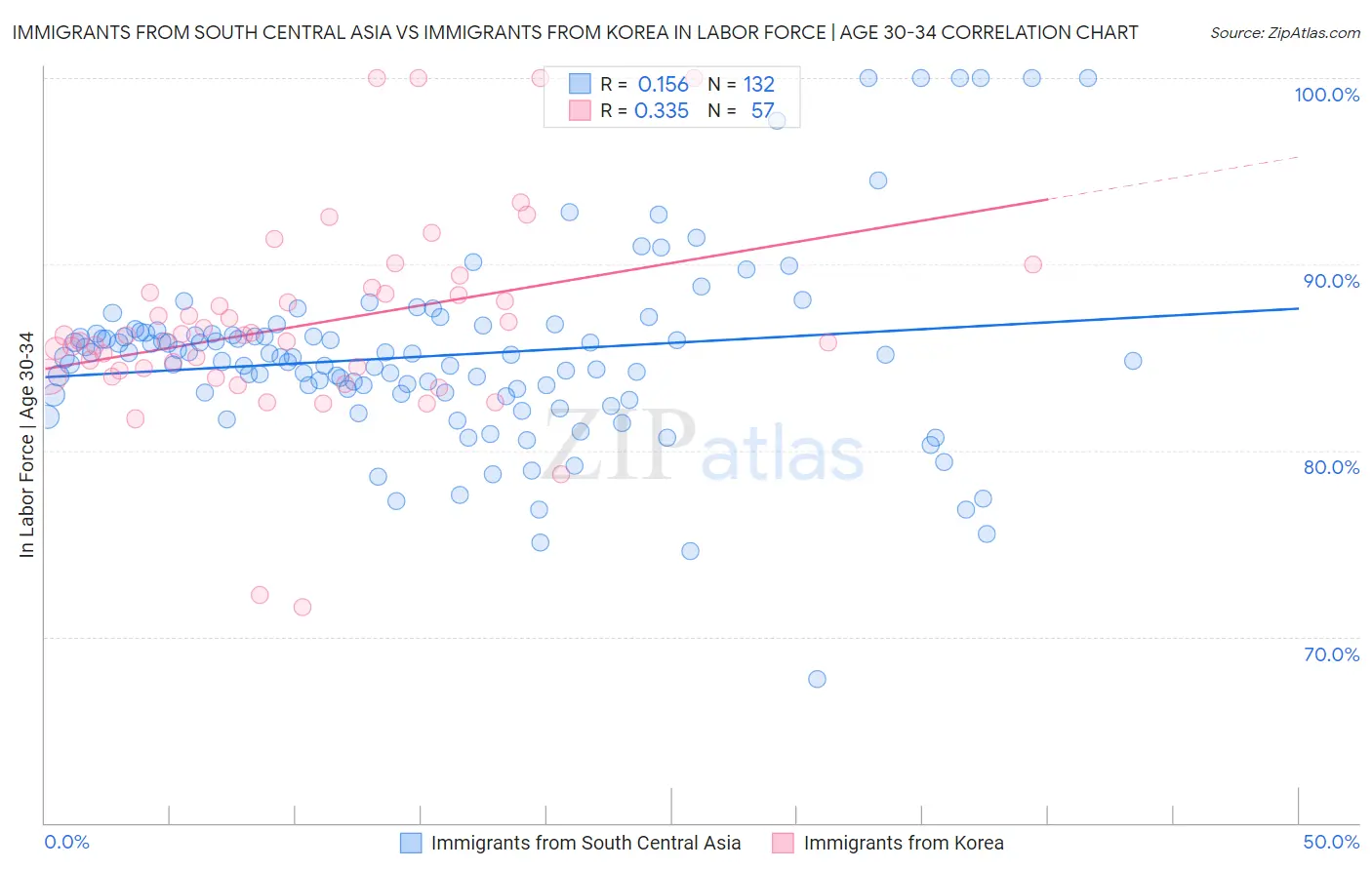 Immigrants from South Central Asia vs Immigrants from Korea In Labor Force | Age 30-34