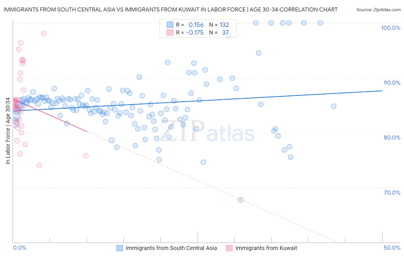 Immigrants from South Central Asia vs Immigrants from Kuwait In Labor Force | Age 30-34