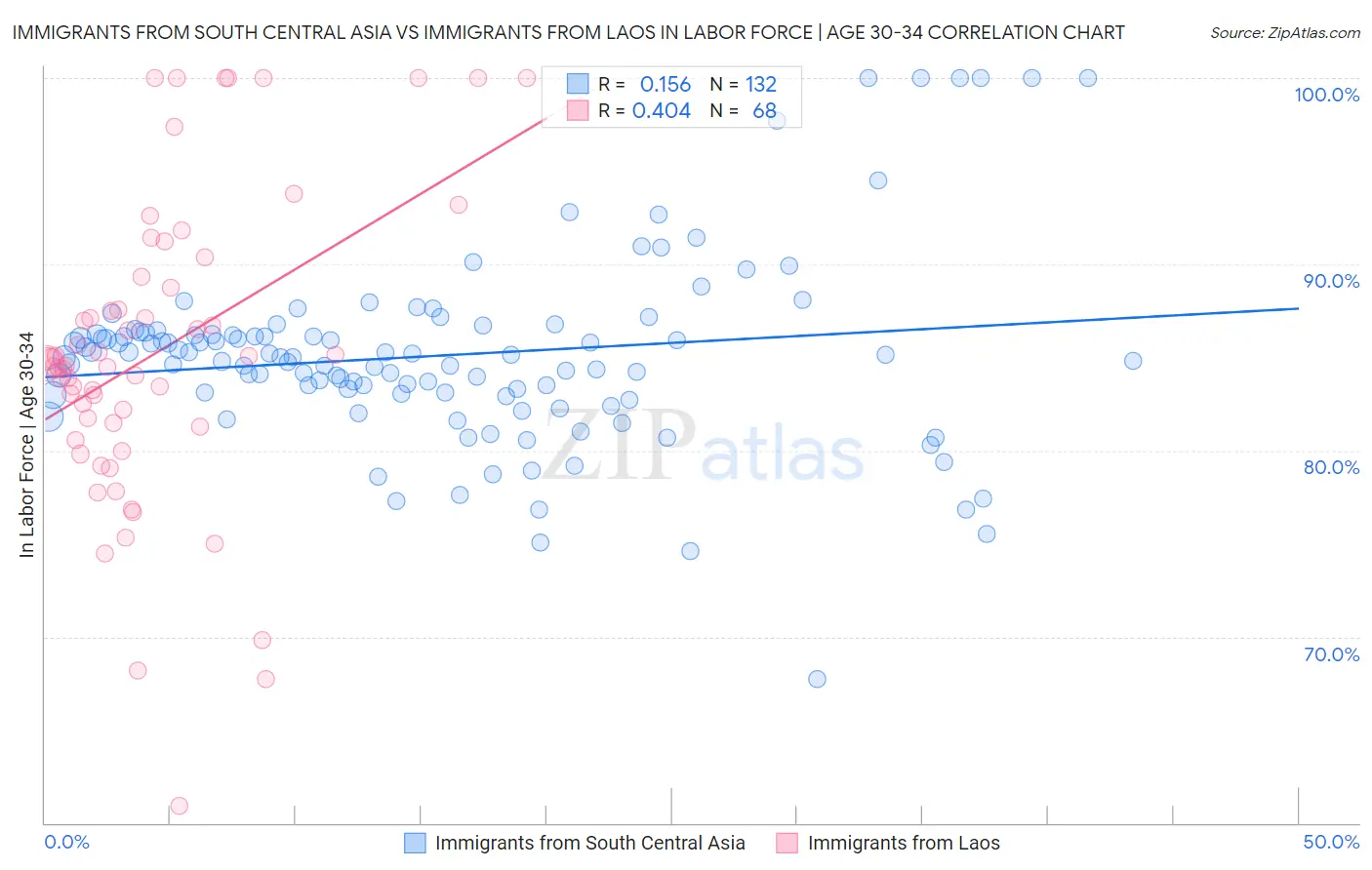 Immigrants from South Central Asia vs Immigrants from Laos In Labor Force | Age 30-34