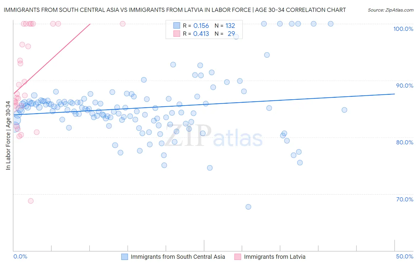 Immigrants from South Central Asia vs Immigrants from Latvia In Labor Force | Age 30-34