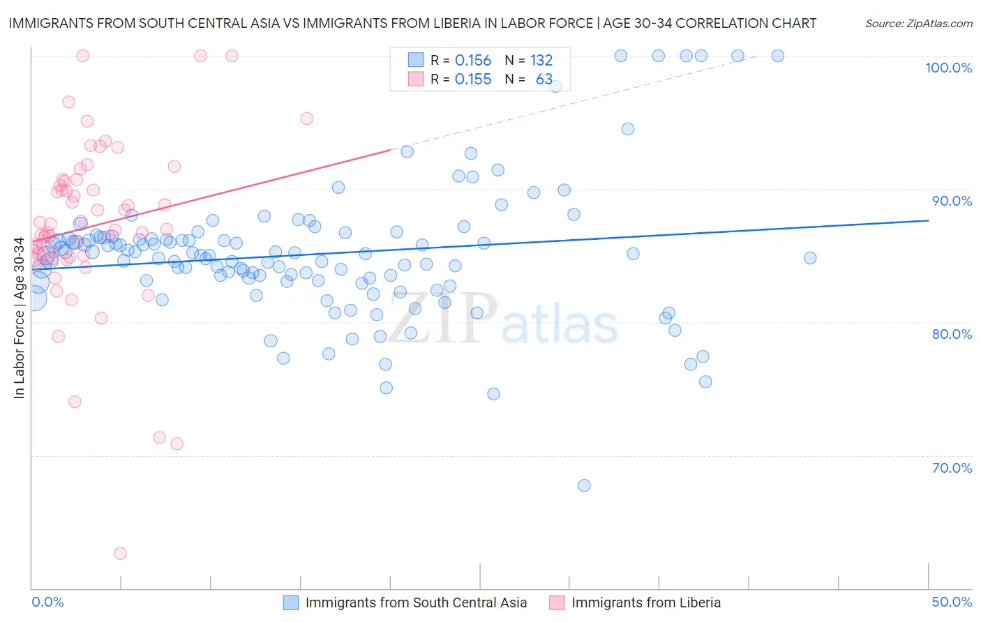 Immigrants from South Central Asia vs Immigrants from Liberia In Labor Force | Age 30-34