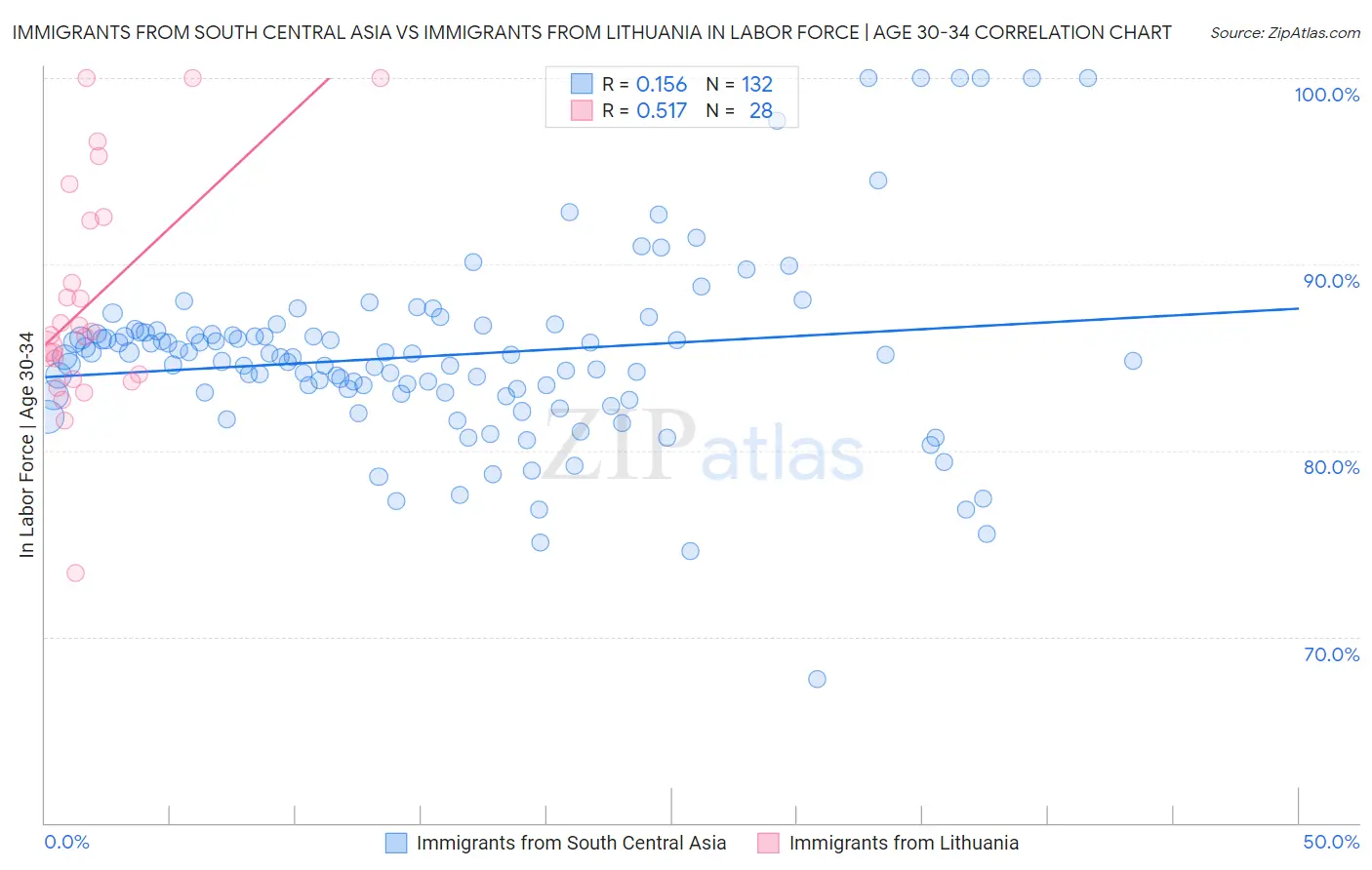 Immigrants from South Central Asia vs Immigrants from Lithuania In Labor Force | Age 30-34