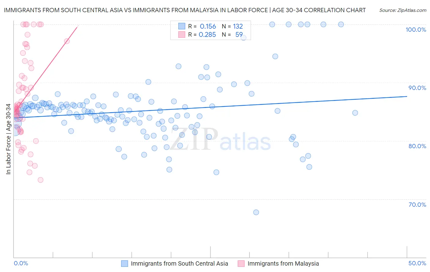 Immigrants from South Central Asia vs Immigrants from Malaysia In Labor Force | Age 30-34