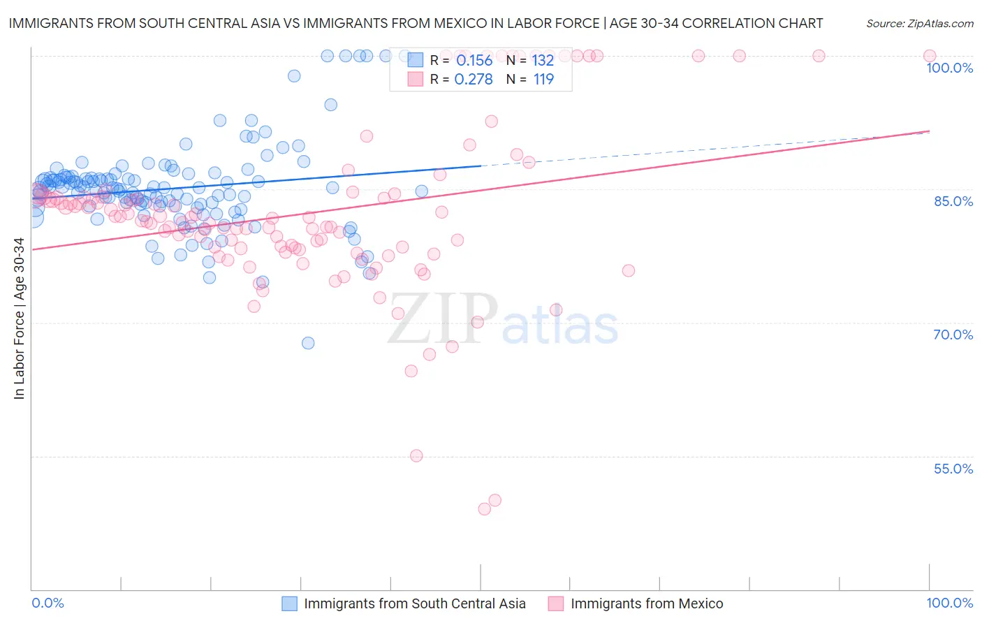 Immigrants from South Central Asia vs Immigrants from Mexico In Labor Force | Age 30-34