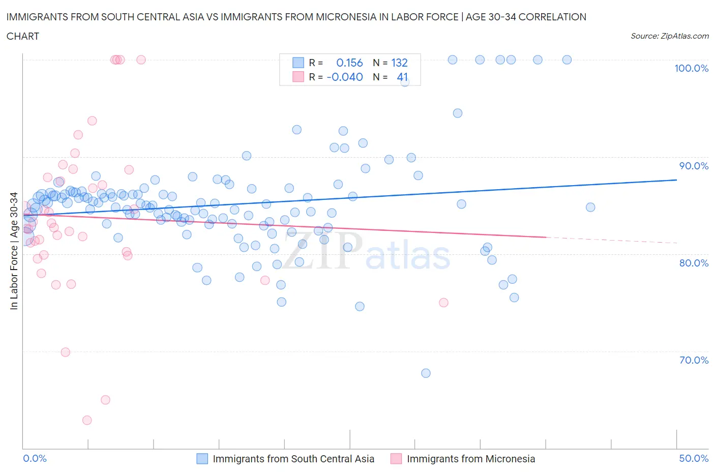 Immigrants from South Central Asia vs Immigrants from Micronesia In Labor Force | Age 30-34