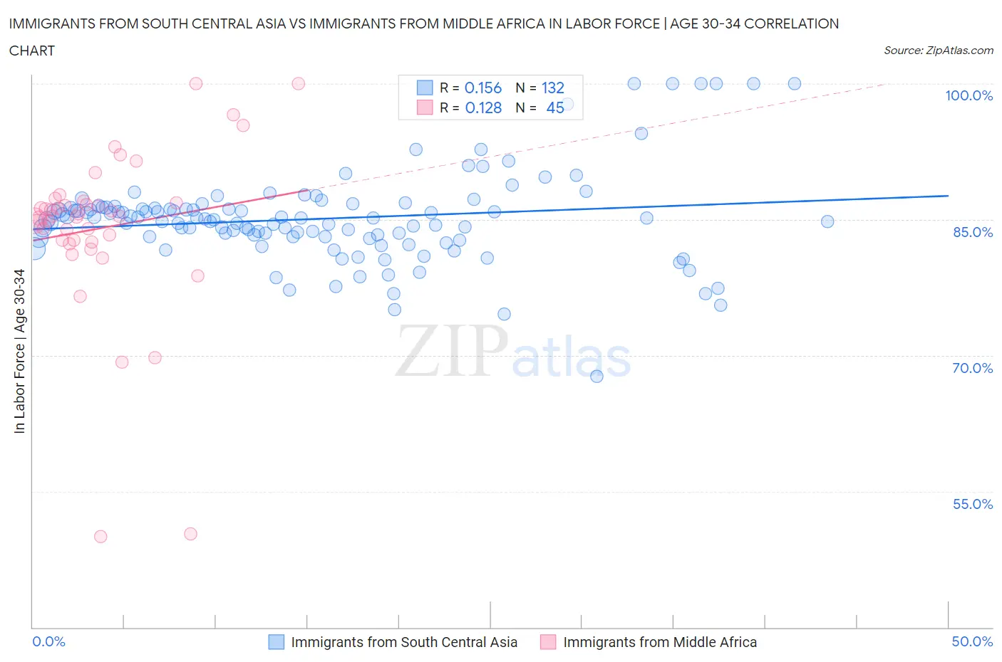 Immigrants from South Central Asia vs Immigrants from Middle Africa In Labor Force | Age 30-34