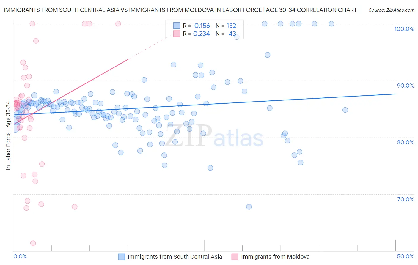 Immigrants from South Central Asia vs Immigrants from Moldova In Labor Force | Age 30-34