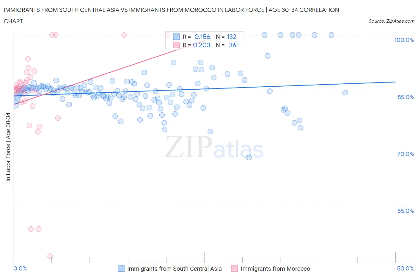 Immigrants from South Central Asia vs Immigrants from Morocco In Labor Force | Age 30-34