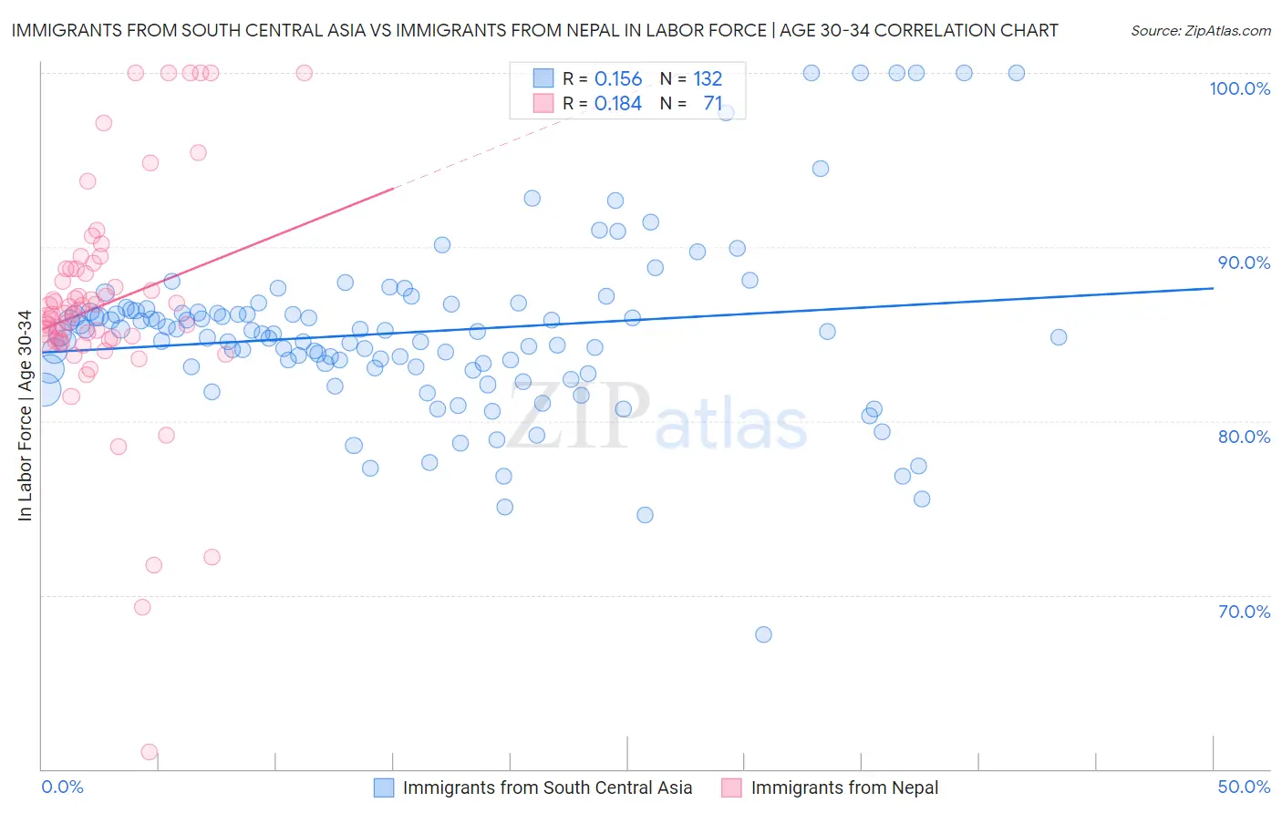 Immigrants from South Central Asia vs Immigrants from Nepal In Labor Force | Age 30-34