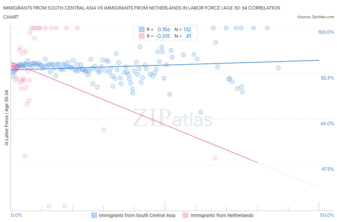 Immigrants from South Central Asia vs Immigrants from Netherlands In Labor Force | Age 30-34