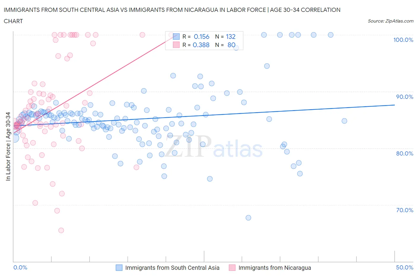 Immigrants from South Central Asia vs Immigrants from Nicaragua In Labor Force | Age 30-34