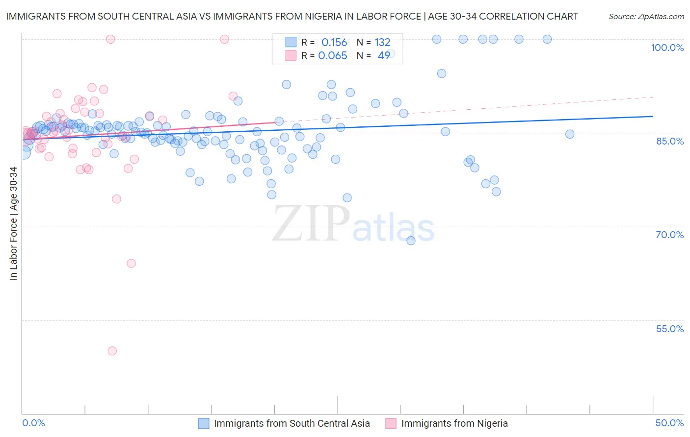 Immigrants from South Central Asia vs Immigrants from Nigeria In Labor Force | Age 30-34