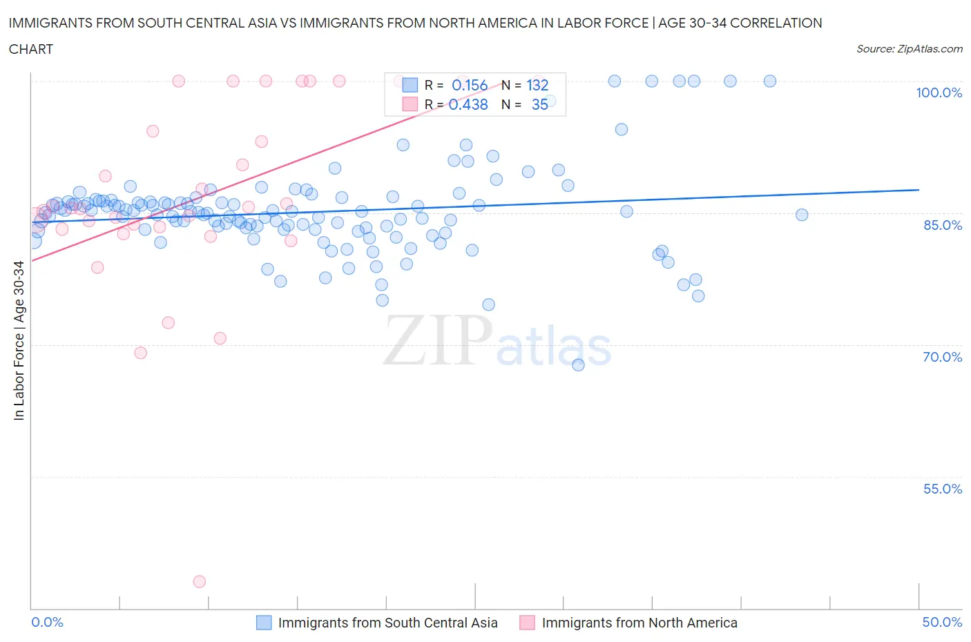 Immigrants from South Central Asia vs Immigrants from North America In Labor Force | Age 30-34