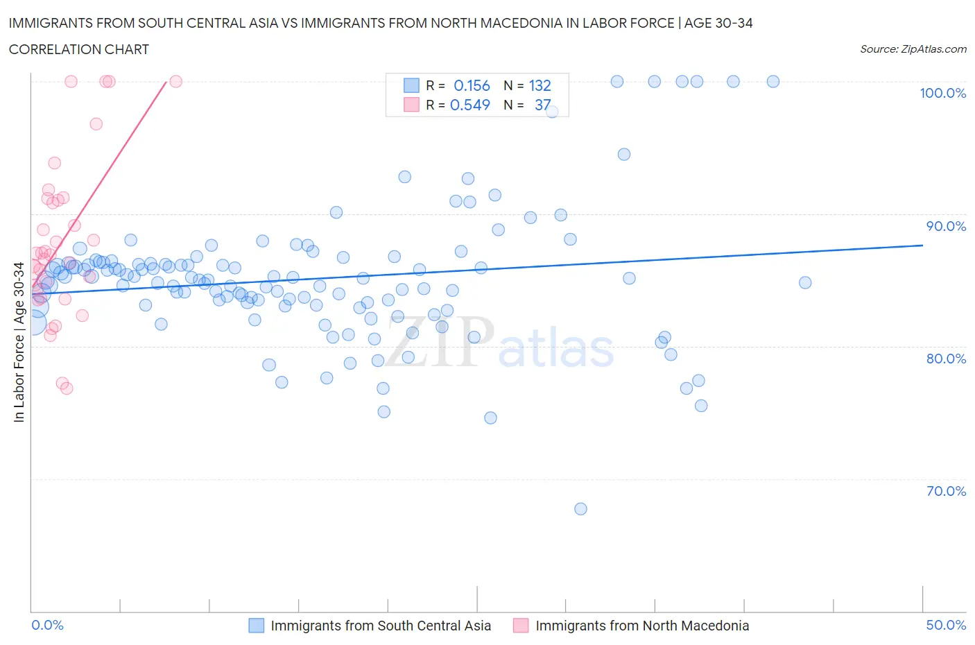 Immigrants from South Central Asia vs Immigrants from North Macedonia In Labor Force | Age 30-34