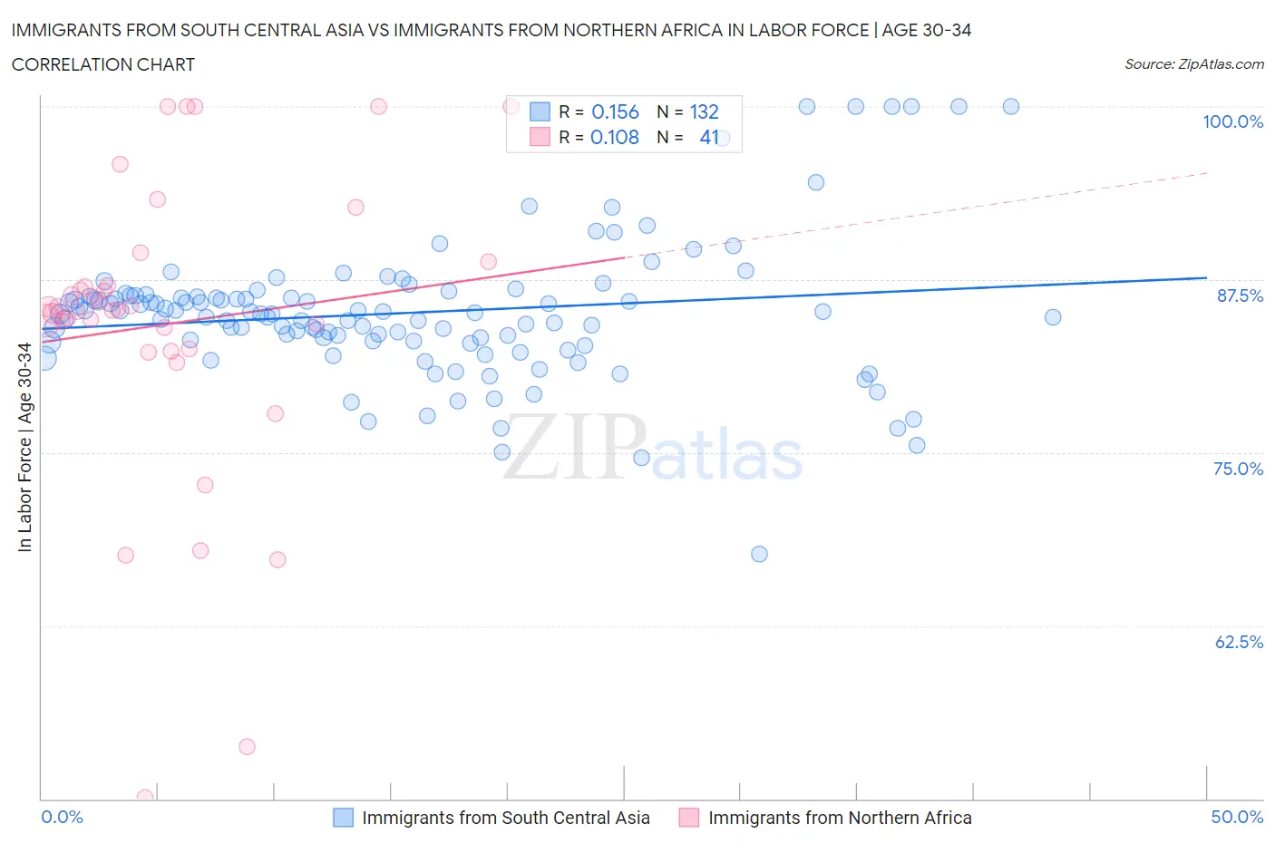 Immigrants from South Central Asia vs Immigrants from Northern Africa In Labor Force | Age 30-34
