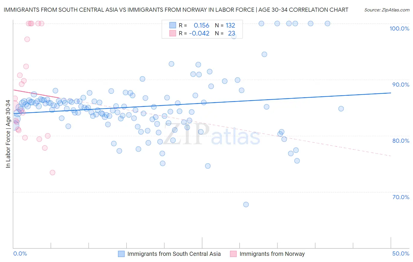 Immigrants from South Central Asia vs Immigrants from Norway In Labor Force | Age 30-34