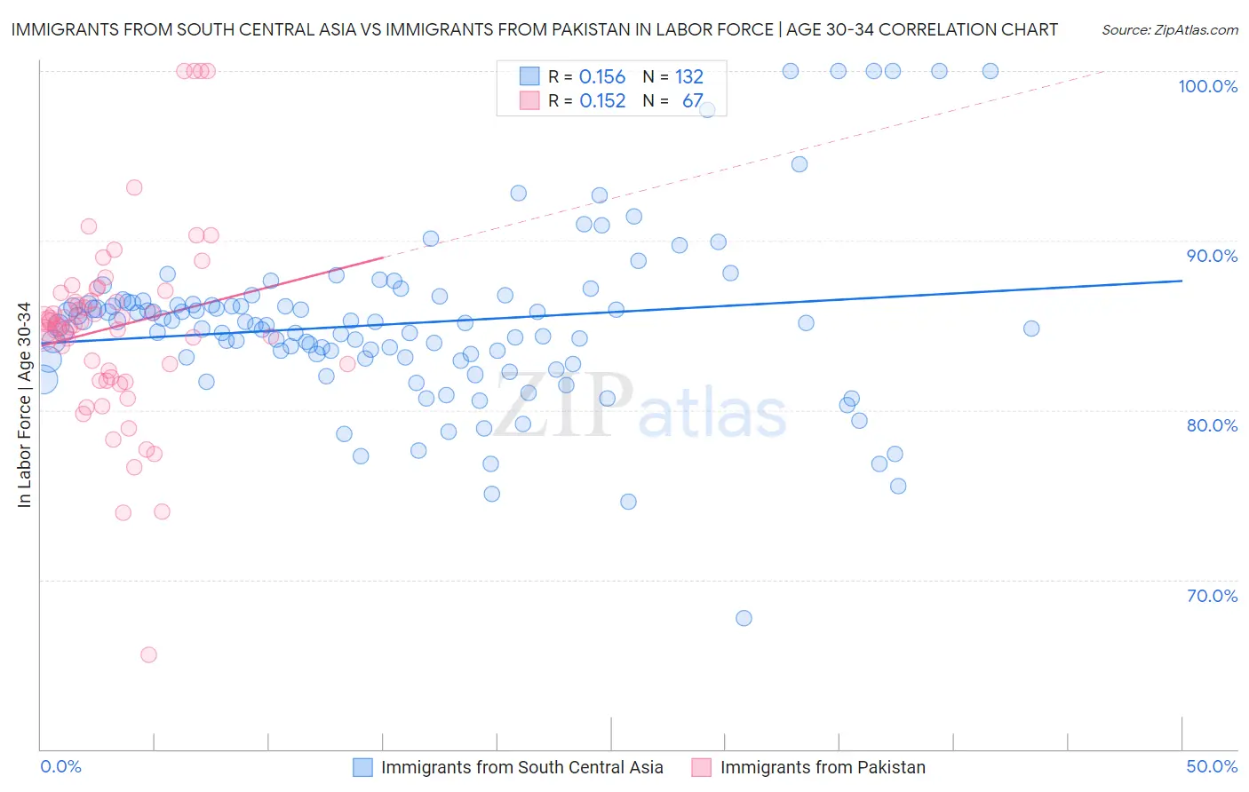 Immigrants from South Central Asia vs Immigrants from Pakistan In Labor Force | Age 30-34